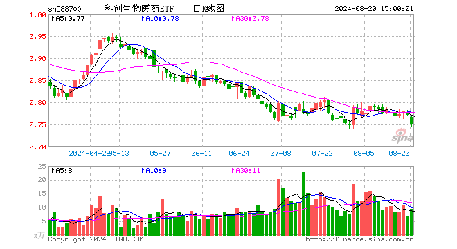 科创生物医药ETF（588700）跌2.72%，成交额719.29万元