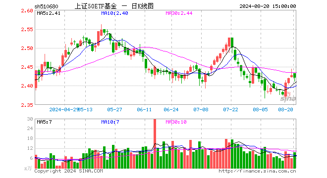 上证50ETF基金（510680）跌0.29%，成交额2275.02万元