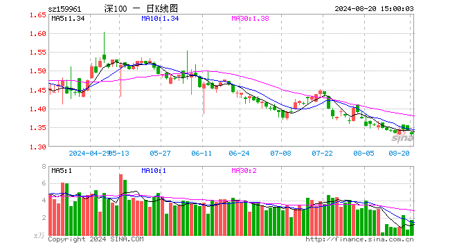 深100ETF方正富邦（159961）跌0.82%，成交额235.50万元