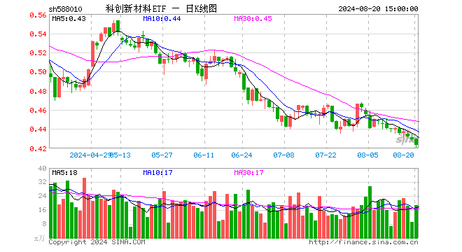 科创新材料ETF（588010）跌1.40%，成交额799.17万元