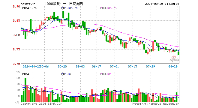 1000增强ETF天弘（159685）跌1.75%，半日成交额16.73万元