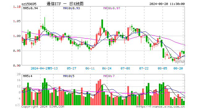 通信ETF（159695）跌0.53%，半日成交额231.14万元