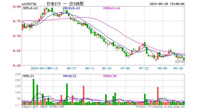 饮食ETF（159736）跌1.12%，成交额1654.34万元