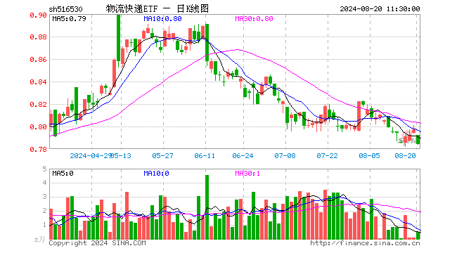 物流快递ETF（516530）跌1.63%，半日成交额39.55万元