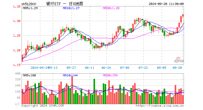 银行ETF（512800）涨0.46%，半日成交额1.54亿元