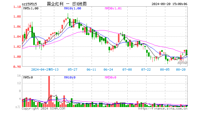 国企红利ETF（159515）跌0.99%，成交额95.20万元