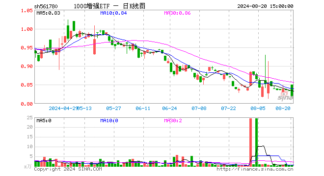 1000增强ETF（561780）跌1.68%，成交额25.94万元