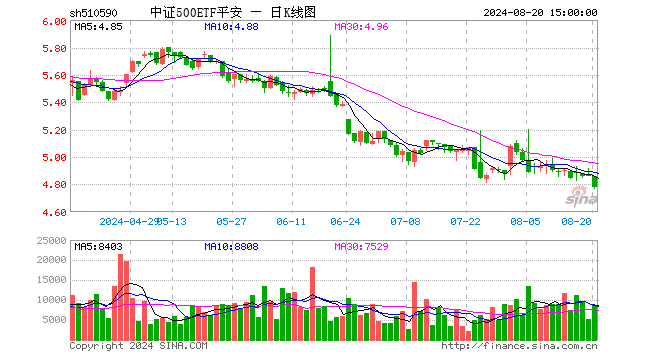 中证500ETF平安（510590）跌1.75%，成交额424.08万元