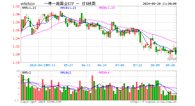 一带一路国企ETF（515110）跌1.40%，半日成交额202.13万元