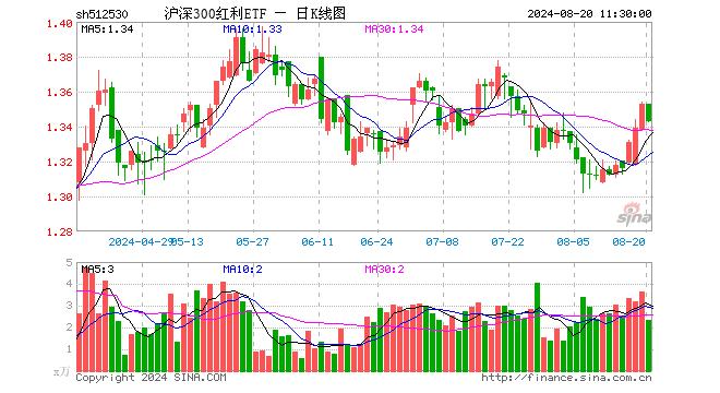 沪深300红利ETF（512530）跌0.74%，半日成交额315.46万元