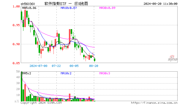 软件指数ETF（560360）跌1.61%，半日成交额36.62万元