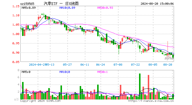 汽车零部件ETF（159565）跌1.58%，成交额122.03万元