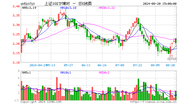 上证50ETF博时（510710）跌0.34%，成交额815.77万元