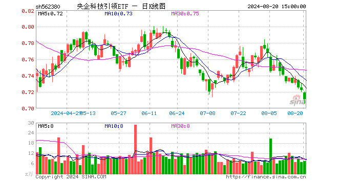 央企科技引领ETF（562380）跌1.52%，成交额535.84万元