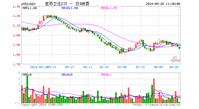 医药卫生ETF（510660）跌1.17%，半日成交额26.91万元