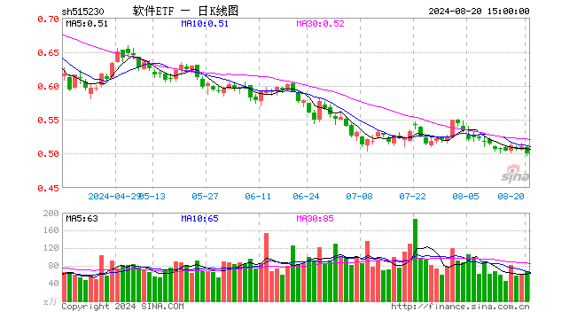 软件ETF（515230）跌2.15%，成交额3417.47万元