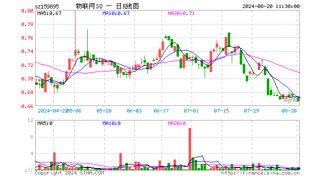 物联网50ETF（159895）跌0.74%，半日成交额47.48万元