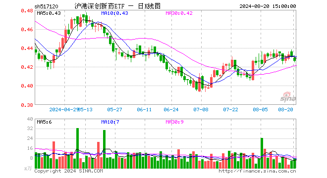 沪港深创新药ETF（517120）跌1.16%，成交额331.32万元