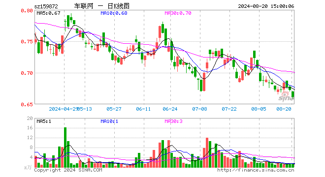 智能网联汽车ETF（159872）跌1.64%，成交额90.47万元