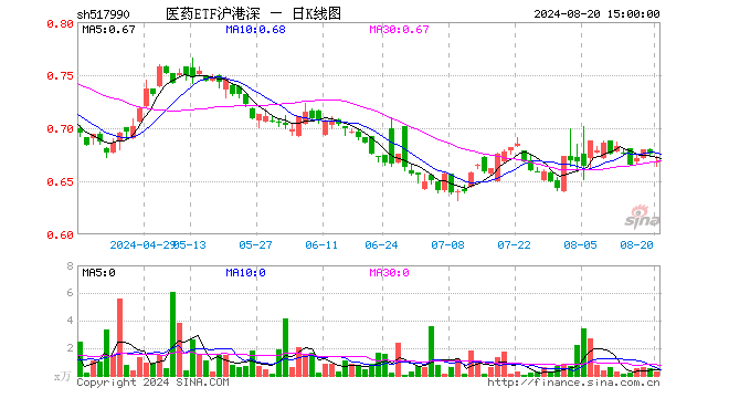 医药ETF沪港深（517990）跌1.04%，成交额19.51万元