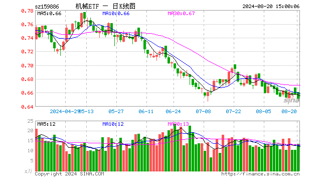 机械ETF（159886）跌0.91%，成交额888.33万元