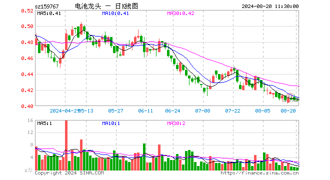 电池龙头ETF（159767）涨0.00%，半日成交额29.02万元