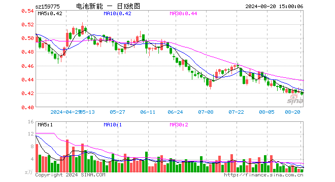 新能源车电池ETF（159775）跌0.95%，成交额33.89万元