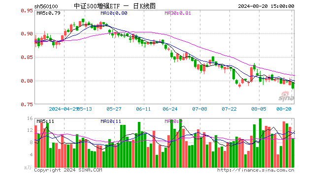 中证500增强ETF（560100）跌2.00%，成交额732.44万元