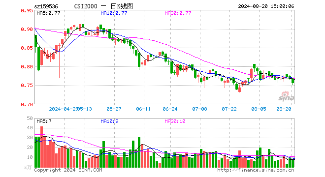 中证2000ETF添富（159536）跌1.44%，成交额545.97万元