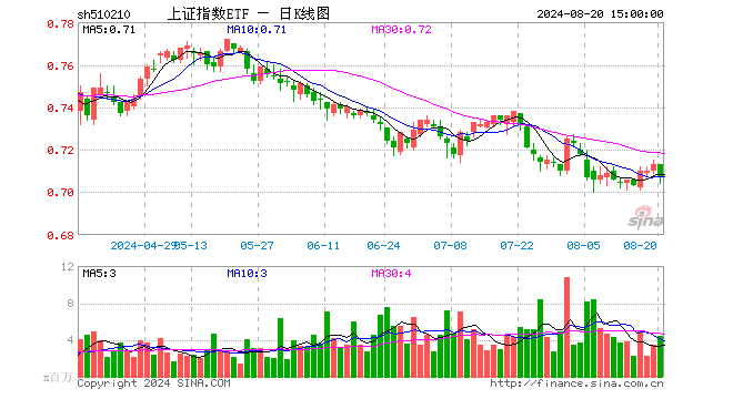 上证指数ETF（510210）跌0.84%，成交额3.11亿元