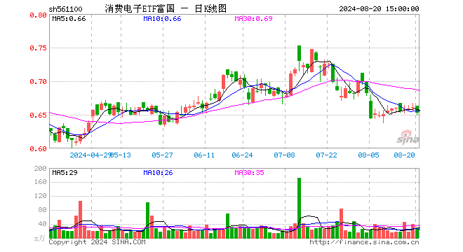 消费电子ETF富国（561100）跌1.21%，成交额1938.46万元