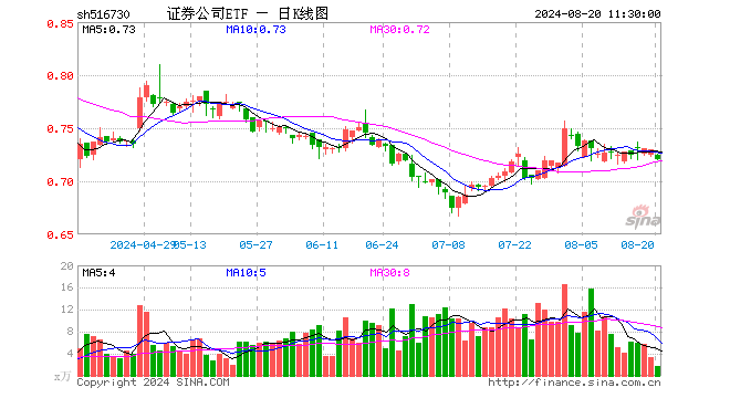 证券公司ETF（516730）跌1.37%，半日成交额119.31万元