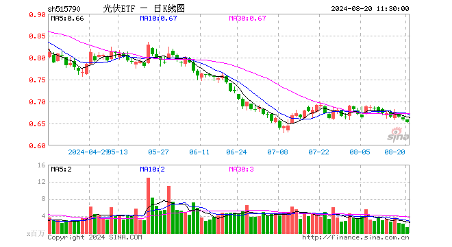 光伏ETF（515790）跌0.91%，半日成交额9058.78万元