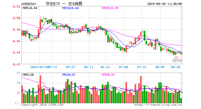 双创ETF（588300）跌0.46%，半日成交额411.72万元