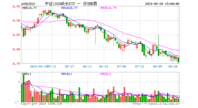 中证1000成长ETF（562520）跌1.95%，成交额94.57万元