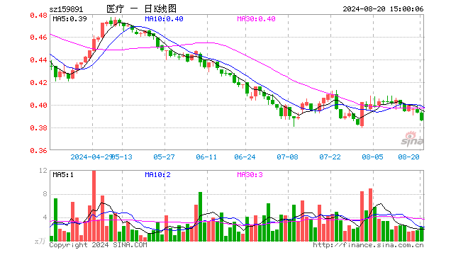 医疗ETF基金（159891）跌1.78%，成交额91.51万元