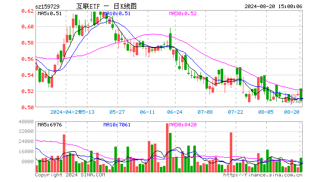 互联网ETF（159729）跌1.55%，成交额57.60万元