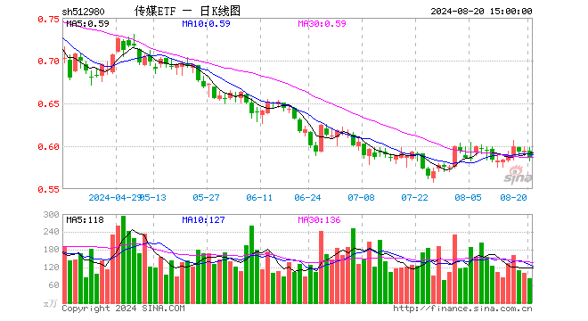 传媒ETF（512980）跌1.35%，成交额4825.28万元