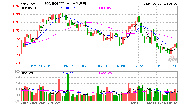 300增强ETF（561300）跌0.42%，半日成交额3908.35万元