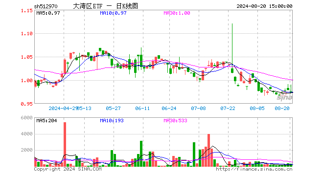 大湾区ETF（512970）跌0.72%，成交额2.43万元