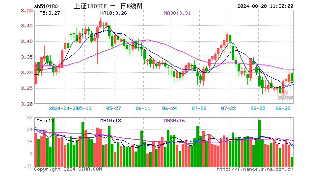 上证180ETF（510180）跌0.67%，半日成交额1923.13万元