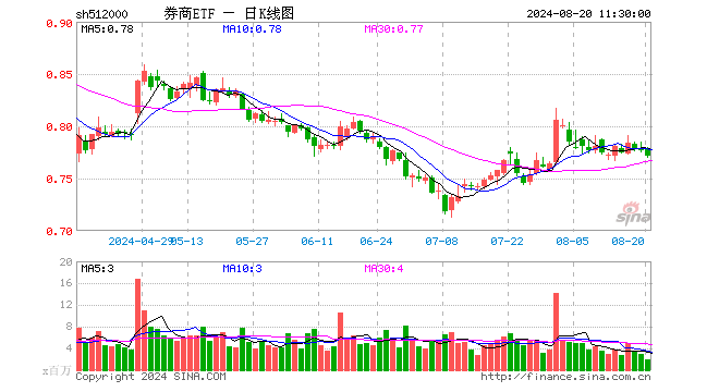 券商ETF（512000）跌0.90%，半日成交额1.52亿元