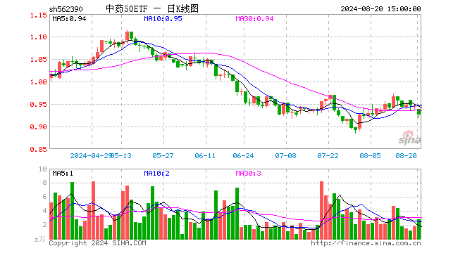 中药50ETF（562390）跌2.01%，成交额258.54万元