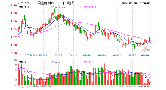 国企红利ETF（561060）跌0.88%，成交额96.77万元