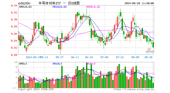 半导体材料ETF（562590）跌1.32%，半日成交额156.31万元