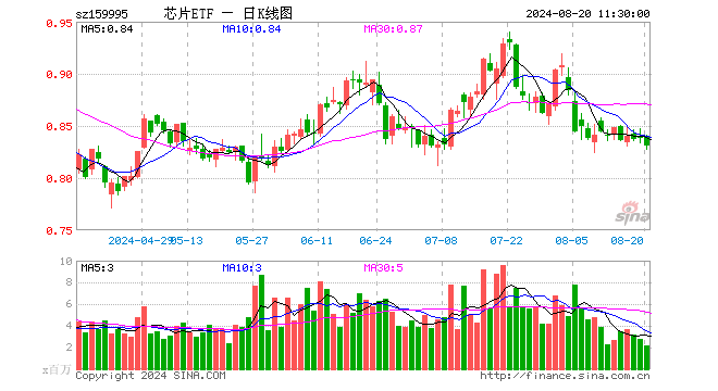 芯片ETF（159995）跌0.95%，半日成交额1.79亿元