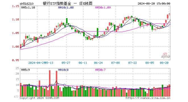 银行ETF指数基金（516210）涨0.36%，成交额1178.83万元