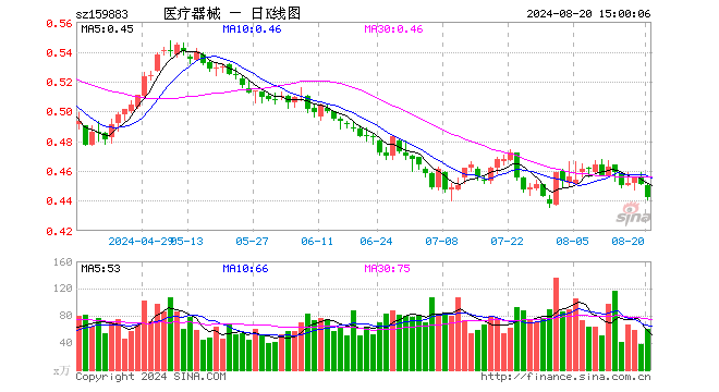 医疗器械ETF（159883）跌2.00%，成交额2685.24万元