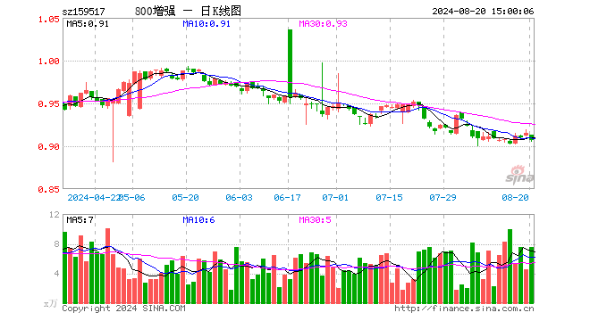 800增强ETF（159517）跌0.87%，成交额691.87万元