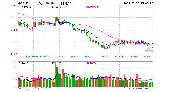 光伏30ETF（560980）跌1.39%，成交额709.15万元